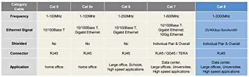 Buhbo CAT 8 Ethernet Kablosu SSTP Korumalı Ağ Kablosu Kategori 8 RJ45 26AWG (5 ft) Siyah
